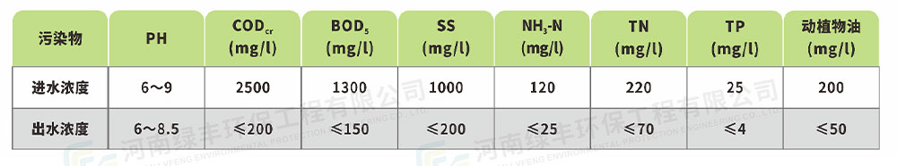 廣西容縣中桂農實業(yè)冷鏈廢水處理工程_05